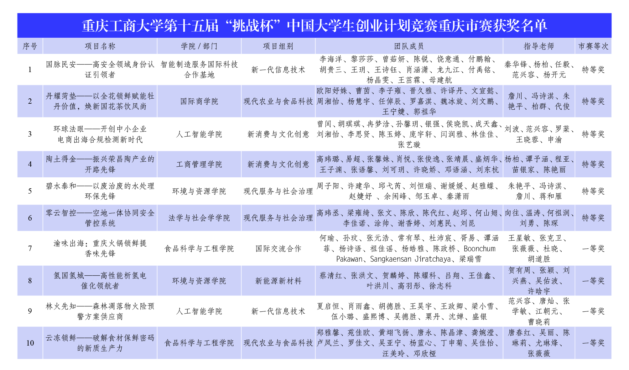 再创佳绩！我校21项作品在第十五届“挑战杯”中国大学生创业计划竞赛重庆市选拔赛中获奖